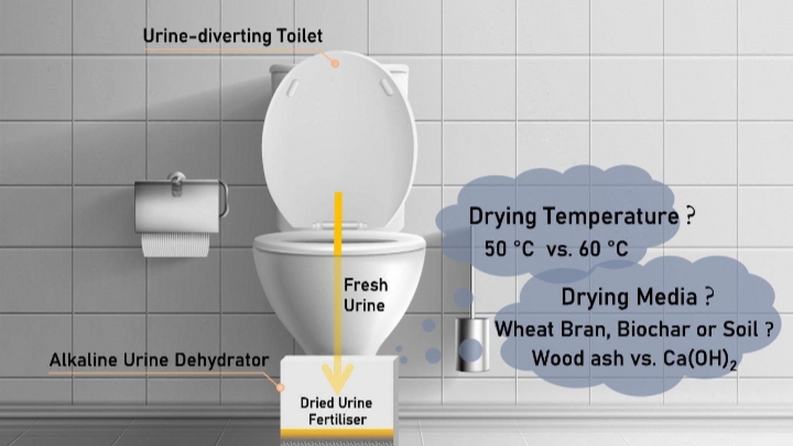 Phritvi Simha in his study "Alkaline dehydration of source-separated fresh human urine: Preliminary insights into using different dehydration temperature and media". Image by Phritvi Simha in Science Direct.